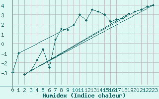 Courbe de l'humidex pour Napf (Sw)