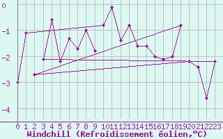Courbe du refroidissement olien pour Ramsau / Dachstein