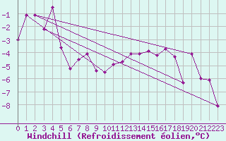 Courbe du refroidissement olien pour Katterjakk Airport