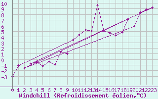 Courbe du refroidissement olien pour Thun