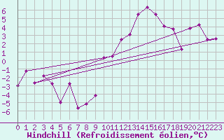 Courbe du refroidissement olien pour Kufstein