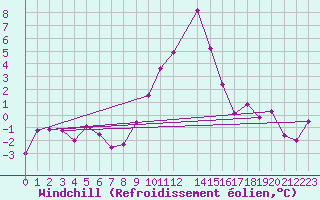 Courbe du refroidissement olien pour Chateau-d-Oex