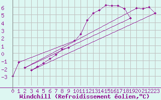 Courbe du refroidissement olien pour Filton