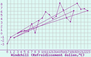 Courbe du refroidissement olien pour Grates Cove