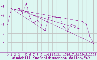 Courbe du refroidissement olien pour Le Bourget (93)