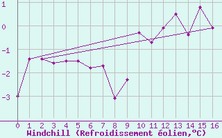 Courbe du refroidissement olien pour Hjerkinn Ii