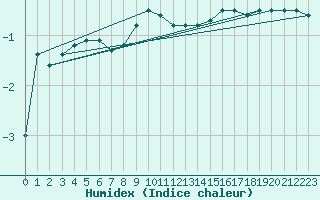 Courbe de l'humidex pour Aluksne