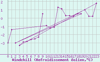 Courbe du refroidissement olien pour Pajares - Valgrande
