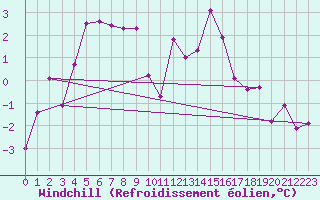 Courbe du refroidissement olien pour Frjus - Mont Vinaigre (83)