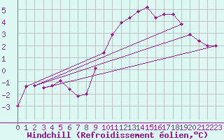 Courbe du refroidissement olien pour Roches Point