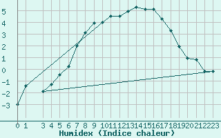Courbe de l'humidex pour Malmo
