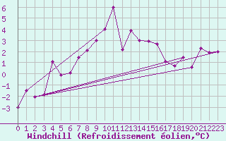 Courbe du refroidissement olien pour Harstad