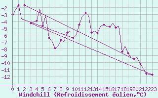 Courbe du refroidissement olien pour Svalbard Lufthavn