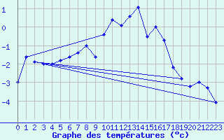 Courbe de tempratures pour Monte Rosa
