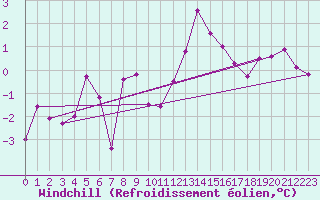 Courbe du refroidissement olien pour Disentis