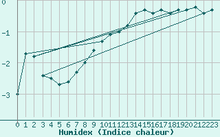 Courbe de l'humidex pour Ble / Mulhouse (68)