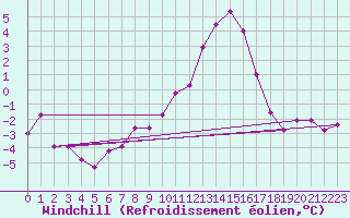 Courbe du refroidissement olien pour Windischgarsten