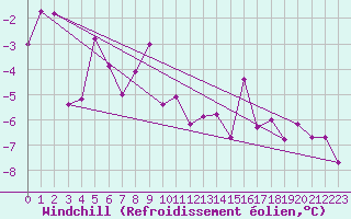 Courbe du refroidissement olien pour Liesek