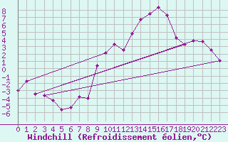 Courbe du refroidissement olien pour Thorrenc (07)