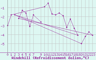 Courbe du refroidissement olien pour Virrat Aijanneva