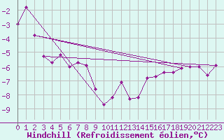 Courbe du refroidissement olien pour Le Touquet (62)