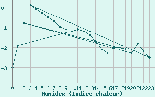 Courbe de l'humidex pour Chasseral (Sw)