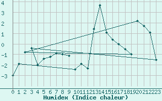 Courbe de l'humidex pour Grono