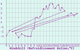 Courbe du refroidissement olien pour Boscombe Down