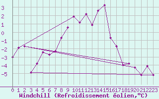 Courbe du refroidissement olien pour Gumpoldskirchen