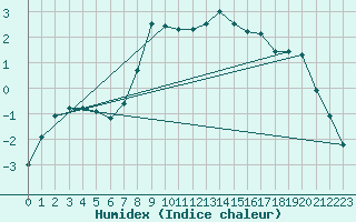 Courbe de l'humidex pour Helsinki Kaisaniemi