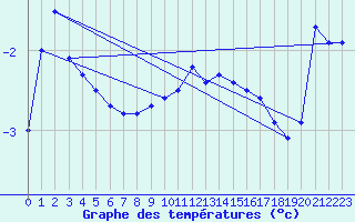 Courbe de tempratures pour Salla kk