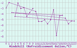 Courbe du refroidissement olien pour Emden-Koenigspolder