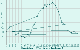 Courbe de l'humidex pour Diepholz