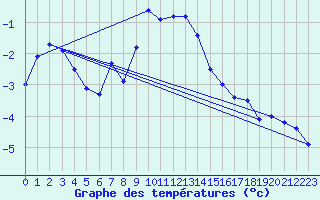 Courbe de tempratures pour Buholmrasa Fyr