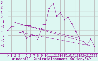 Courbe du refroidissement olien pour Lienz