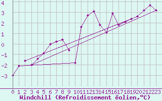 Courbe du refroidissement olien pour Aix-la-Chapelle (All)