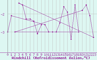 Courbe du refroidissement olien pour Harstad