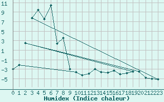 Courbe de l'humidex pour Saentis (Sw)