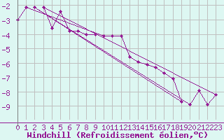 Courbe du refroidissement olien pour Delsbo