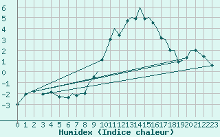 Courbe de l'humidex pour Hawarden