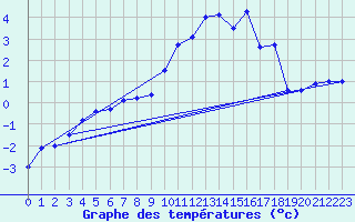 Courbe de tempratures pour Grimentz (Sw)