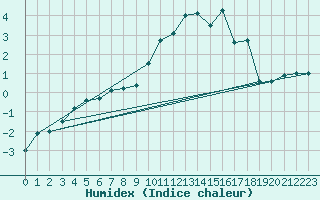 Courbe de l'humidex pour Grimentz (Sw)