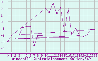 Courbe du refroidissement olien pour Gumpoldskirchen