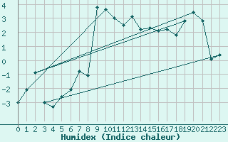 Courbe de l'humidex pour Stora Sjoefallet