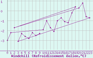 Courbe du refroidissement olien pour Wunsiedel Schonbrun