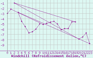 Courbe du refroidissement olien pour Weissenburg