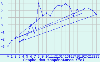 Courbe de tempratures pour Sniezka