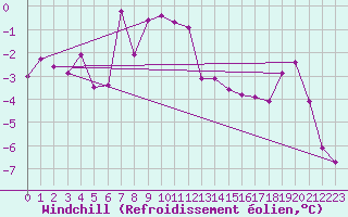 Courbe du refroidissement olien pour Jungfraujoch (Sw)