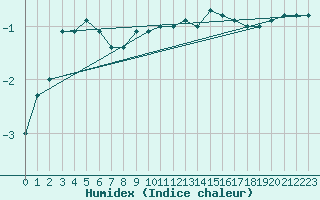 Courbe de l'humidex pour Sattel-Aegeri (Sw)