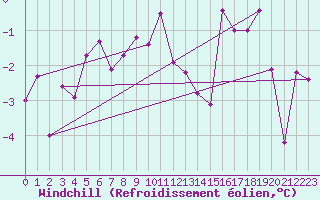 Courbe du refroidissement olien pour South Uist Range